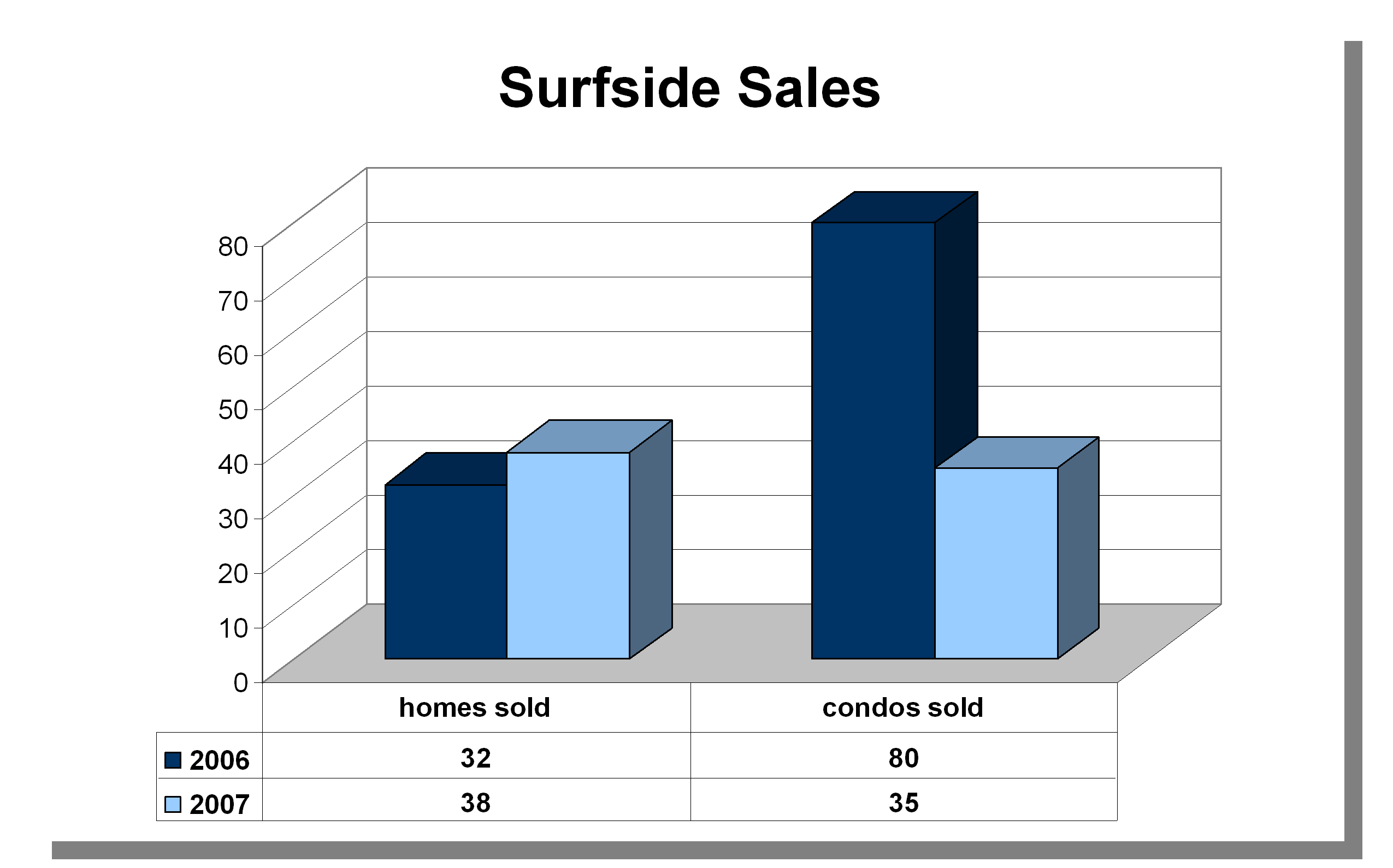 Surfside Real Estate Sales 2007