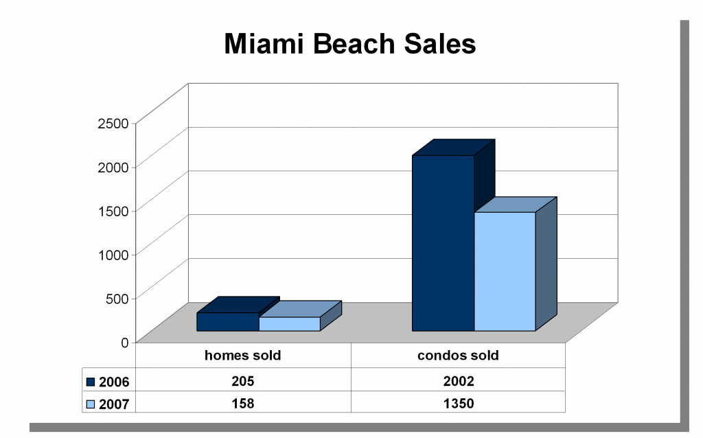 Miami Beach Real Estate Sales in 2007